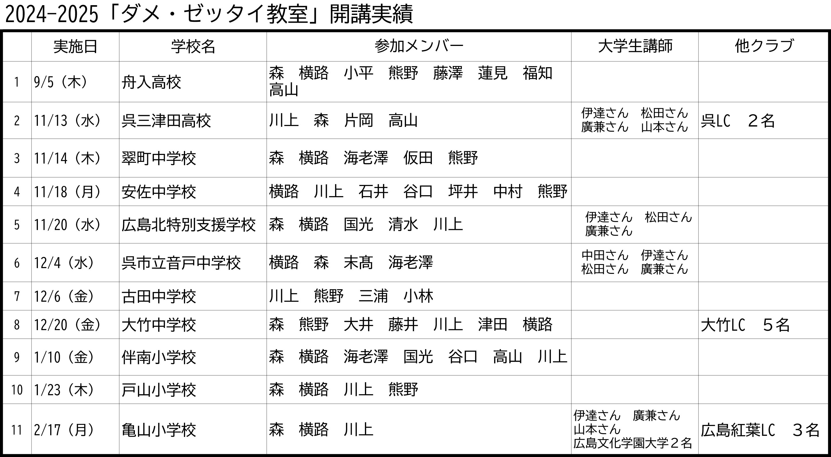 2024-2025薬物乱用防止教室実績